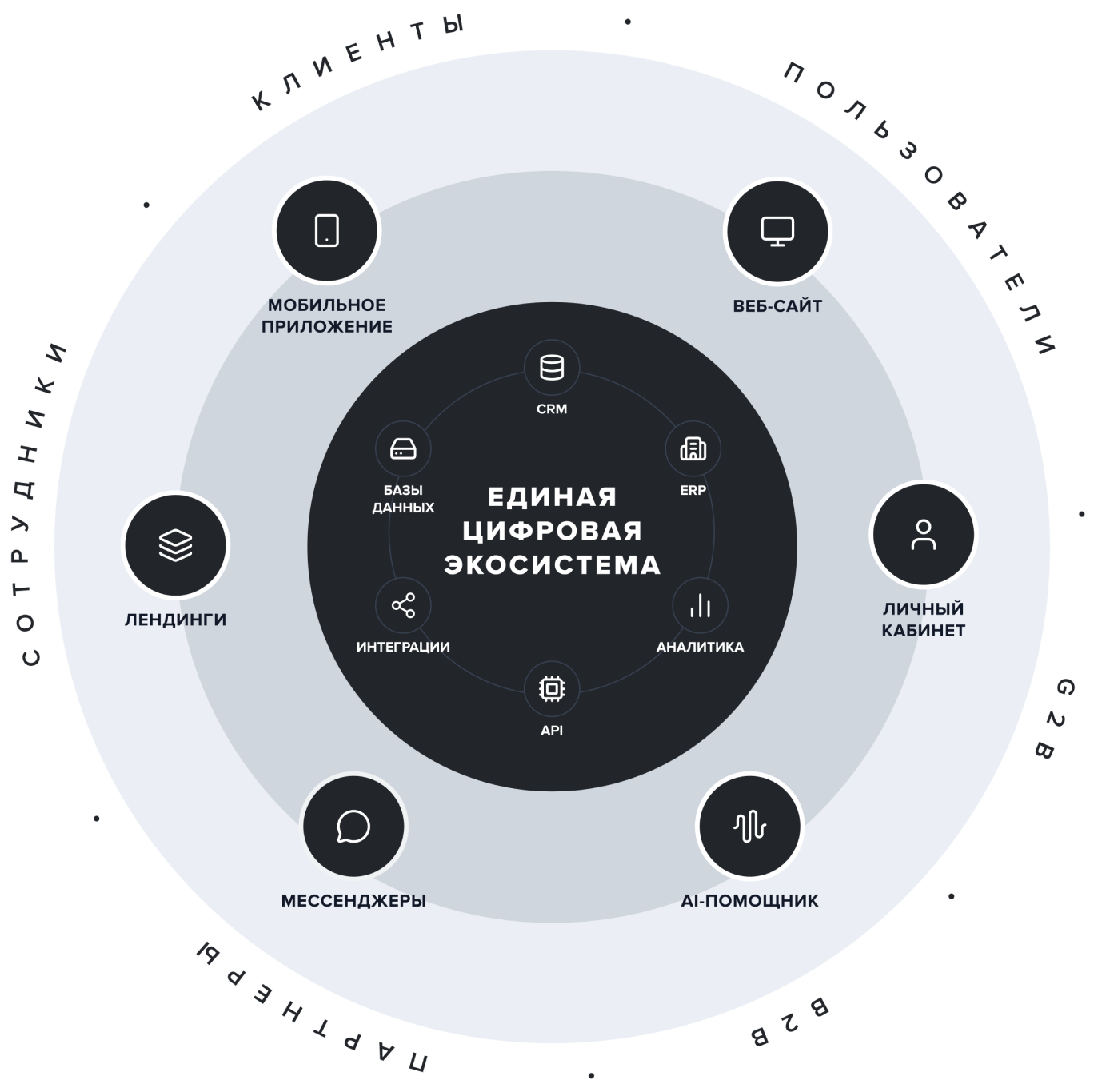Схема цифровой экосистемы: единая платформа в центре (CRM, ERP, базы данных, интеграции, аналитика, API), вокруг — каналы для клиентов, пользователей, сотрудников и партнёров