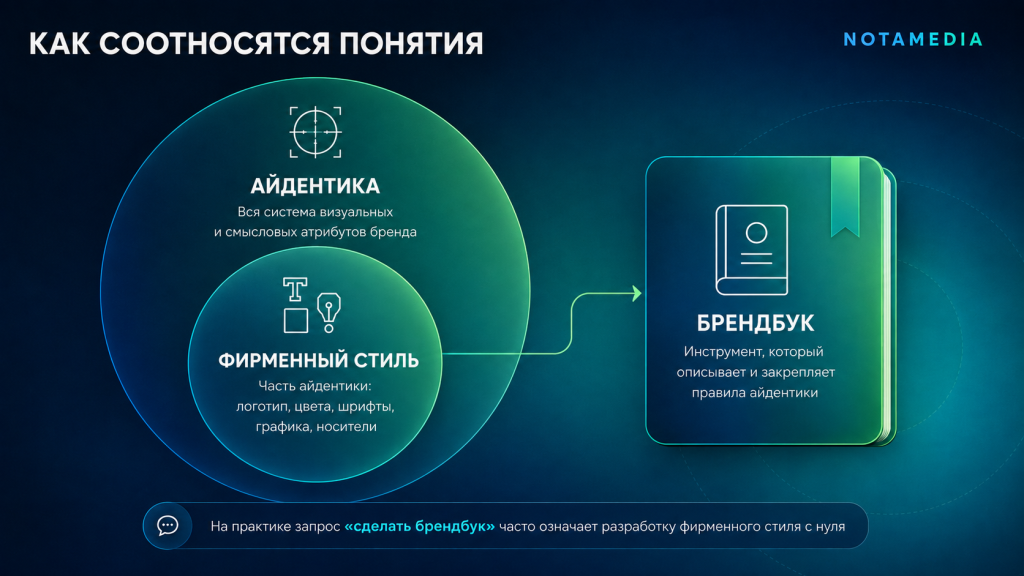 Фирменный стиль, корпоративный дизайн и брендбук — в чем разница