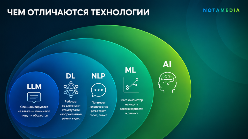 Что такое LLM NLP ML DL.png Что такое LLM NLP ML DL.png