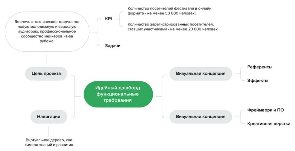 Постановка задачи разработчикам